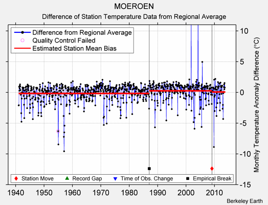 MOEROEN difference from regional expectation