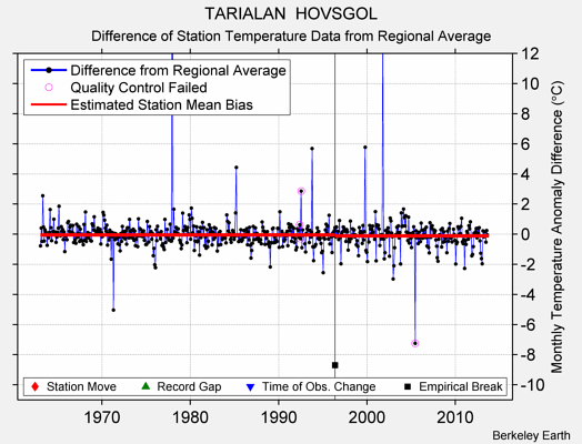 TARIALAN  HOVSGOL difference from regional expectation