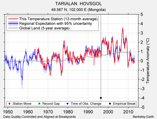 TARIALAN  HOVSGOL comparison to regional expectation