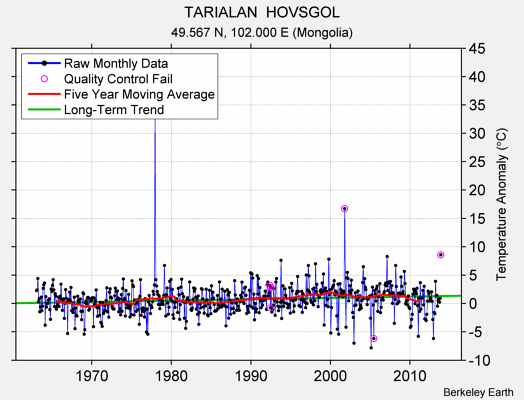 TARIALAN  HOVSGOL Raw Mean Temperature