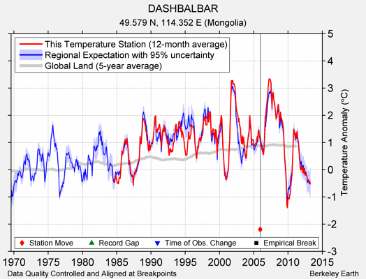 DASHBALBAR comparison to regional expectation