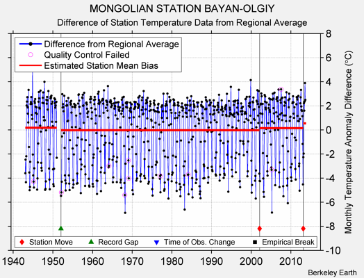 MONGOLIAN STATION BAYAN-OLGIY difference from regional expectation