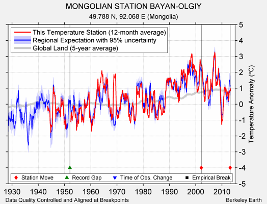 MONGOLIAN STATION BAYAN-OLGIY comparison to regional expectation