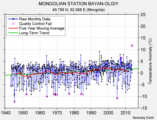 MONGOLIAN STATION BAYAN-OLGIY Raw Mean Temperature