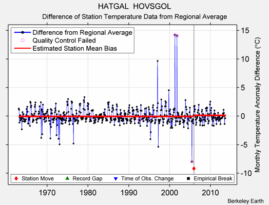HATGAL  HOVSGOL difference from regional expectation