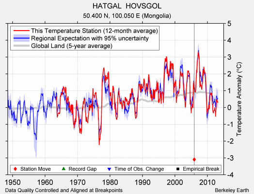 HATGAL  HOVSGOL comparison to regional expectation