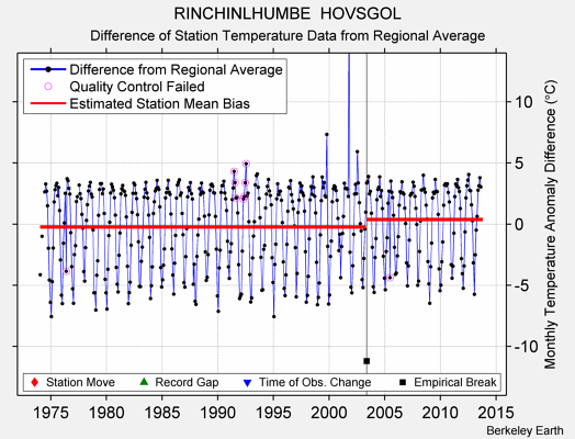 RINCHINLHUMBE  HOVSGOL difference from regional expectation