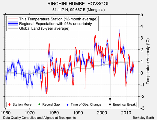 RINCHINLHUMBE  HOVSGOL comparison to regional expectation