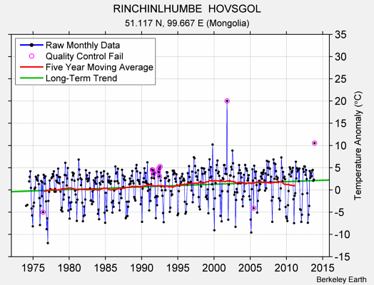 RINCHINLHUMBE  HOVSGOL Raw Mean Temperature