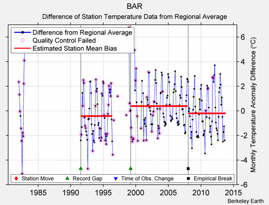 BAR difference from regional expectation