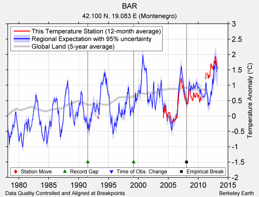 BAR comparison to regional expectation