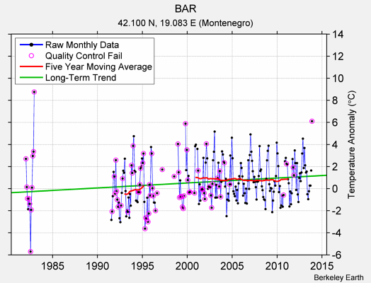 BAR Raw Mean Temperature