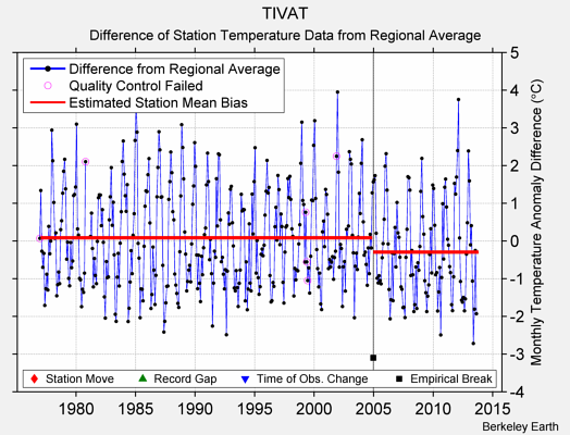 TIVAT difference from regional expectation