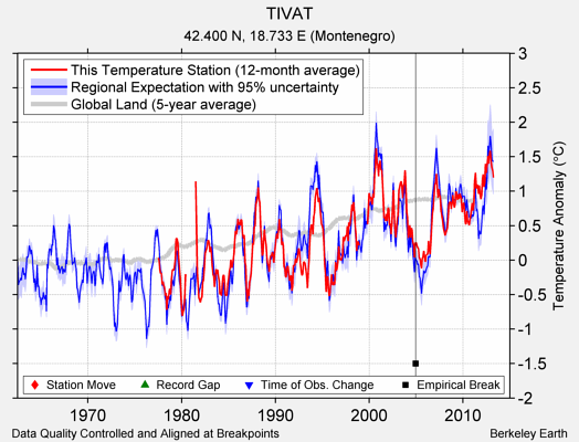 TIVAT comparison to regional expectation