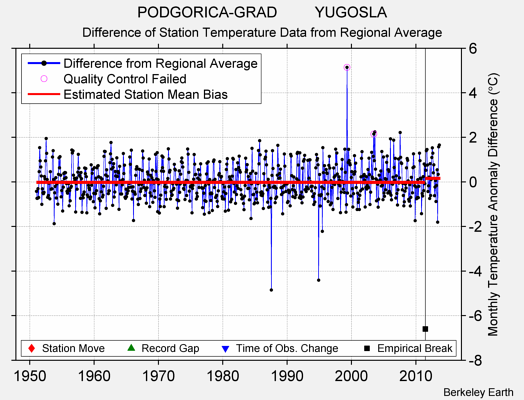 PODGORICA-GRAD         YUGOSLA difference from regional expectation