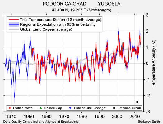 PODGORICA-GRAD         YUGOSLA comparison to regional expectation