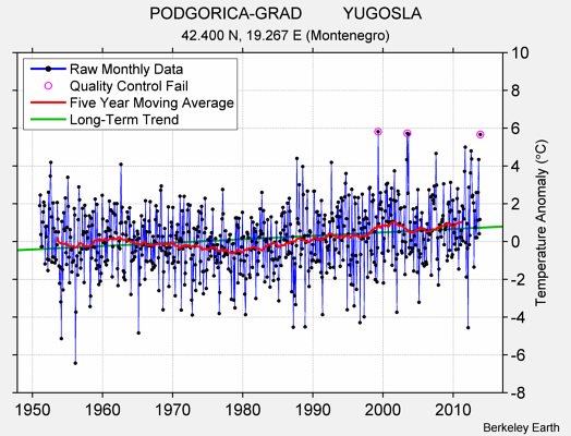 PODGORICA-GRAD         YUGOSLA Raw Mean Temperature