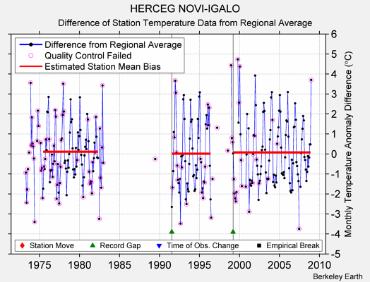 HERCEG NOVI-IGALO difference from regional expectation