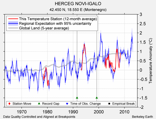 HERCEG NOVI-IGALO comparison to regional expectation