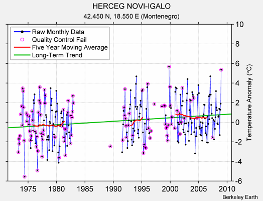 HERCEG NOVI-IGALO Raw Mean Temperature