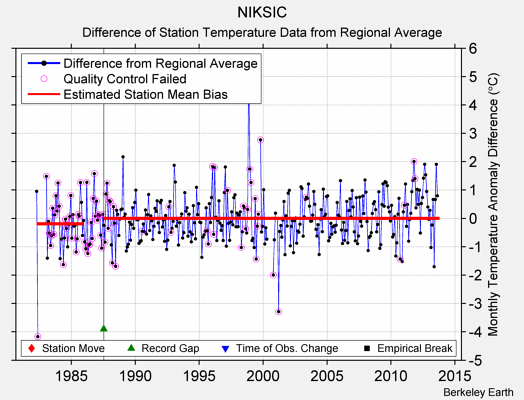 NIKSIC difference from regional expectation