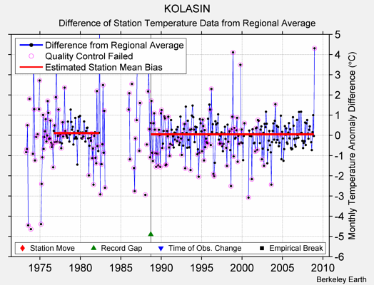 KOLASIN difference from regional expectation