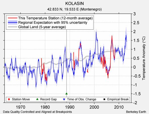 KOLASIN comparison to regional expectation