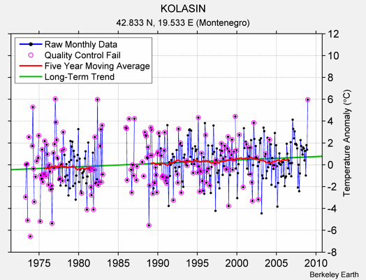 KOLASIN Raw Mean Temperature