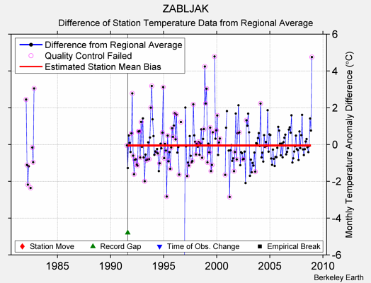 ZABLJAK difference from regional expectation