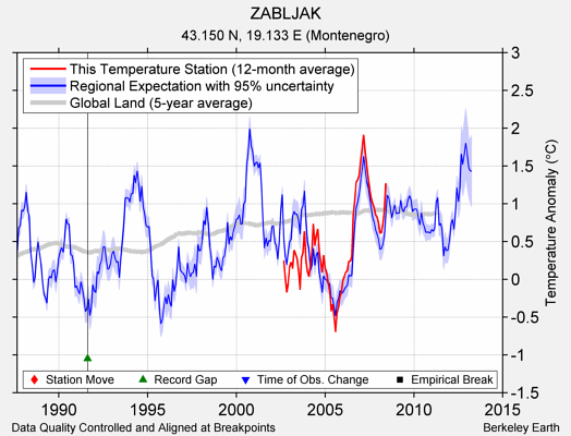 ZABLJAK comparison to regional expectation