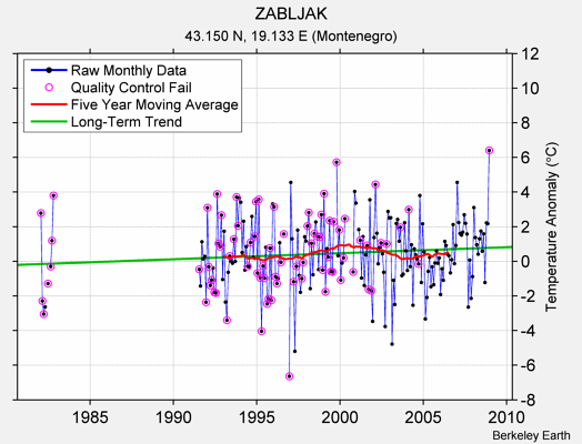 ZABLJAK Raw Mean Temperature