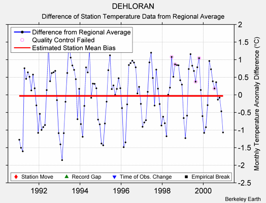 DEHLORAN difference from regional expectation