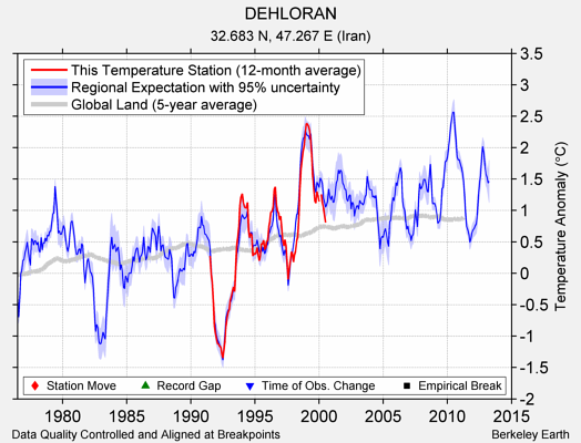 DEHLORAN comparison to regional expectation