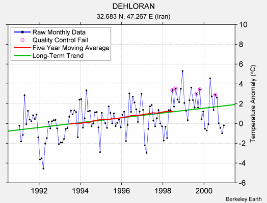 DEHLORAN Raw Mean Temperature