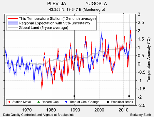 PLEVLJA                YUGOSLA comparison to regional expectation