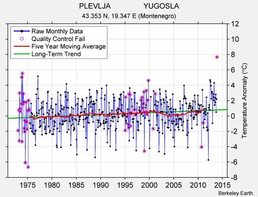 PLEVLJA                YUGOSLA Raw Mean Temperature