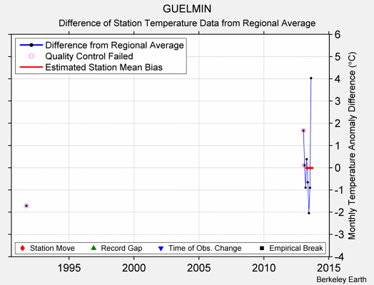 GUELMIN difference from regional expectation