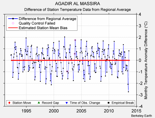 AGADIR AL MASSIRA difference from regional expectation