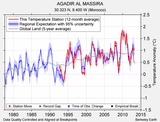 AGADIR AL MASSIRA comparison to regional expectation