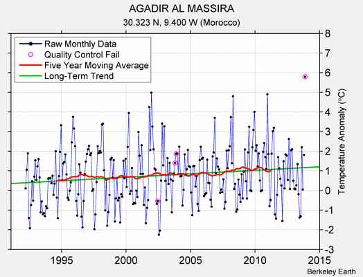 AGADIR AL MASSIRA Raw Mean Temperature
