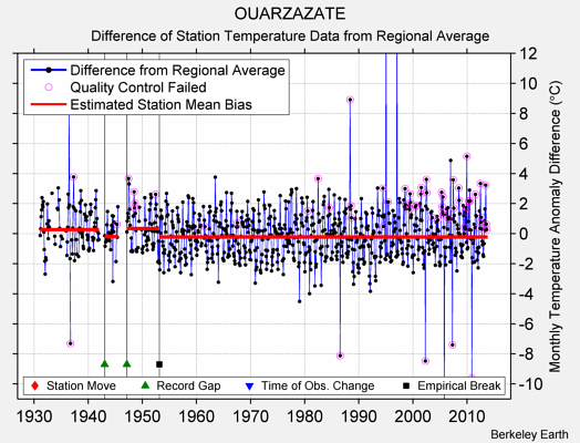 OUARZAZATE difference from regional expectation
