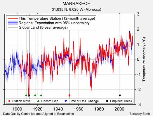 MARRAKECH comparison to regional expectation