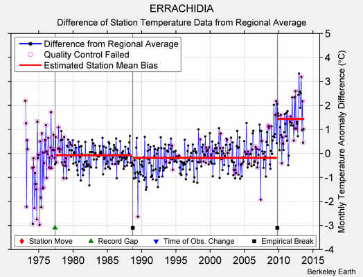 ERRACHIDIA difference from regional expectation