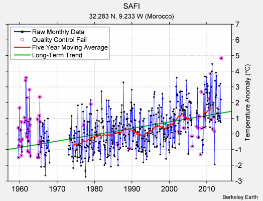 SAFI Raw Mean Temperature