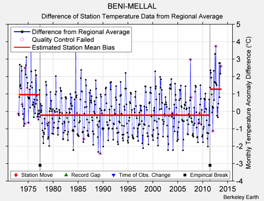 BENI-MELLAL difference from regional expectation