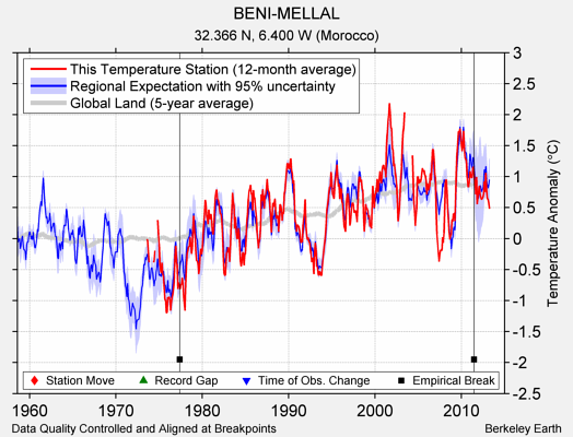 BENI-MELLAL comparison to regional expectation
