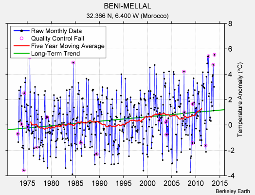 BENI-MELLAL Raw Mean Temperature