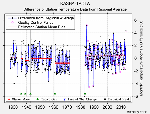 KASBA-TADLA difference from regional expectation