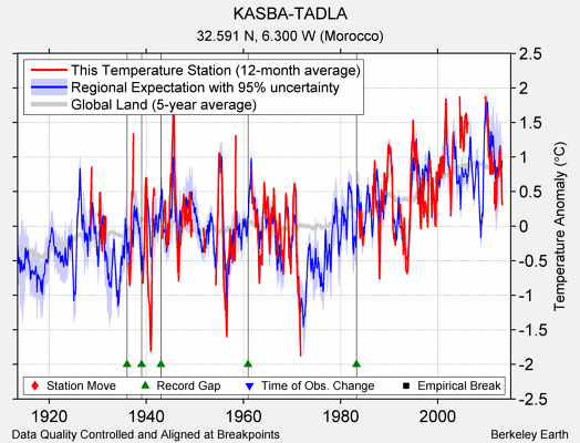 KASBA-TADLA comparison to regional expectation