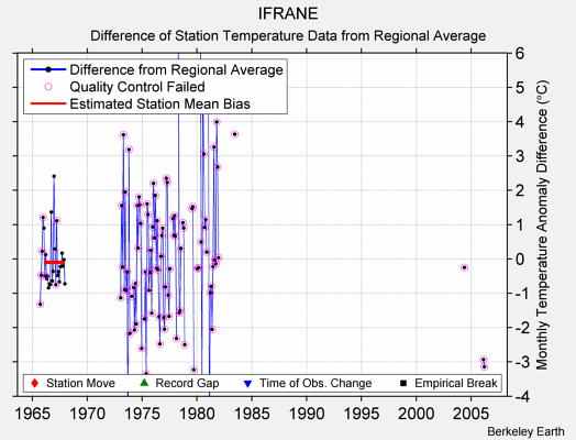 IFRANE difference from regional expectation